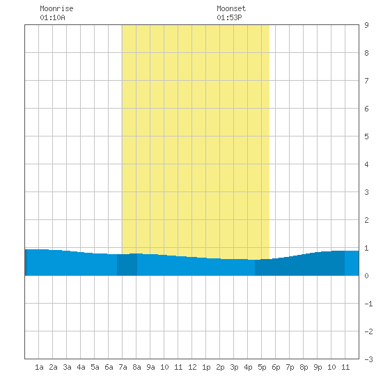 Port Aransas tide chart for Sunday, November 24, 2024