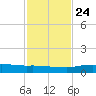Port Aransas tide chart for Sunday, November 24, 2024