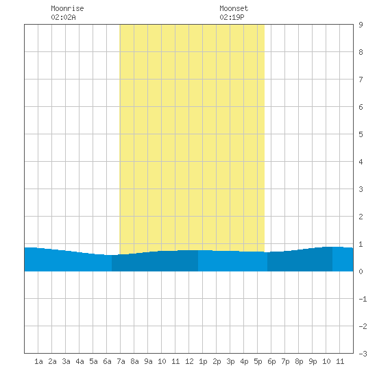 Port Aransas tide chart for Monday, November 25, 2024