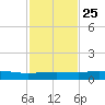 Port Aransas tide chart for Monday, November 25, 2024