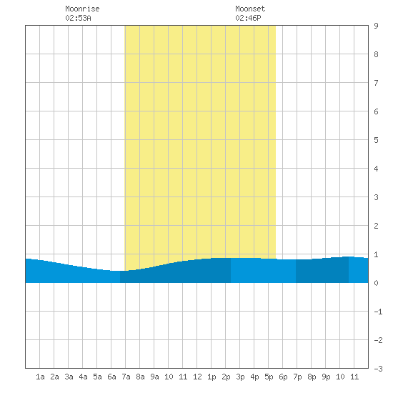Port Aransas tide chart for Tuesday, November 26, 2024