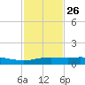 Port Aransas tide chart for Tuesday, November 26, 2024