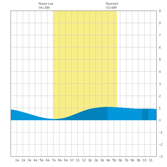 Port Aransas tide chart for Thursday, November 28, 2024