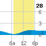 Port Aransas tide chart for Thursday, November 28, 2024