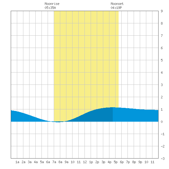 Port Aransas tide chart for Friday, November 29, 2024