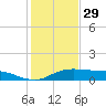 Port Aransas tide chart for Friday, November 29, 2024