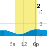 Port Aransas tide chart for Saturday, November 2, 2024