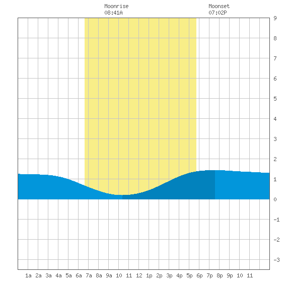 Port Aransas tide chart for Sunday, November 3, 2024