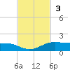 Port Aransas tide chart for Sunday, November 3, 2024