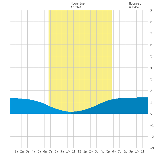Port Aransas tide chart for Tuesday, November 5, 2024