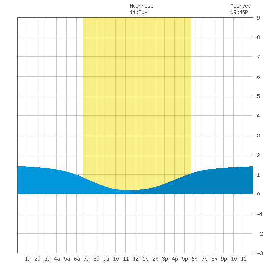 Port Aransas tide chart for Wednesday, November 6, 2024