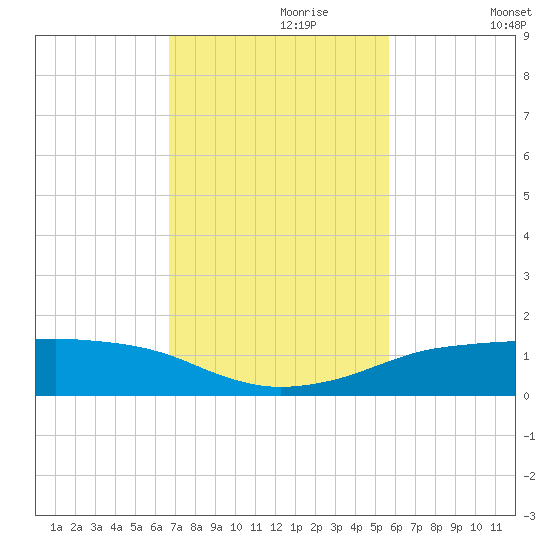 Port Aransas tide chart for Thursday, November 7, 2024