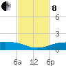 Port Aransas tide chart for Friday, November 8, 2024