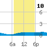 Port Aransas tide chart for Tuesday, December 10, 2024