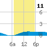 Port Aransas tide chart for Wednesday, December 11, 2024