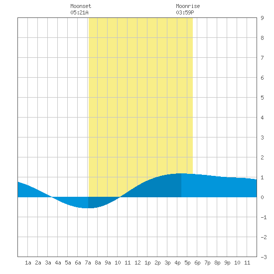 Port Aransas tide chart for Friday, December 13, 2024