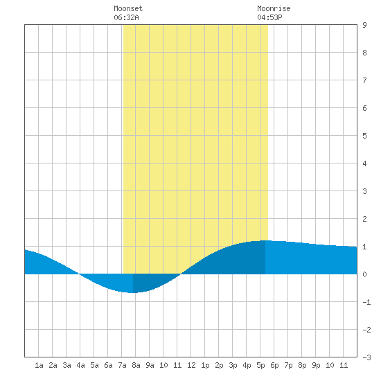 Port Aransas tide chart for Saturday, December 14, 2024