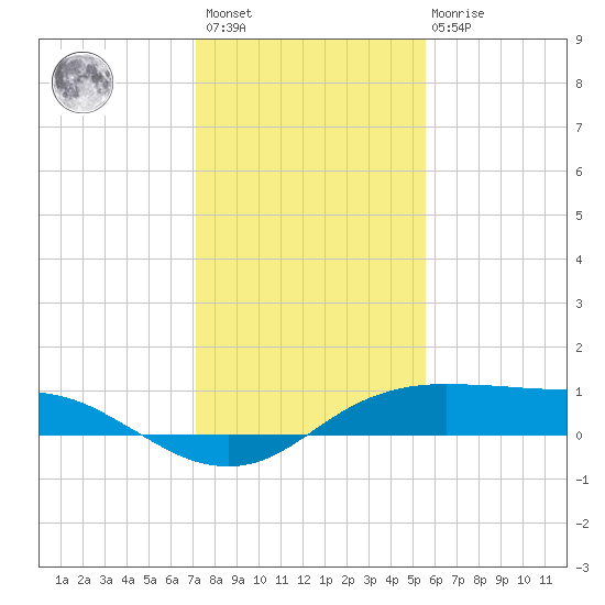 Port Aransas tide chart for Sunday, December 15, 2024
