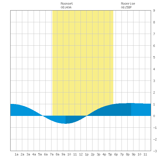 Port Aransas tide chart for Monday, December 16, 2024