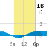 Port Aransas tide chart for Monday, December 16, 2024