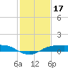 Port Aransas tide chart for Tuesday, December 17, 2024