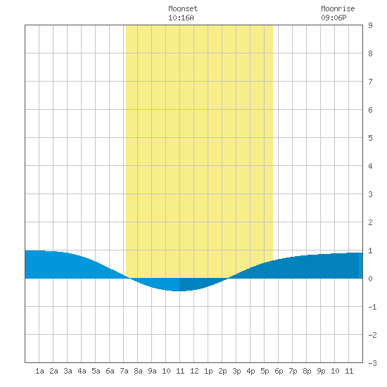 Port Aransas tide chart for Wednesday, December 18, 2024