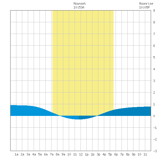 Port Aransas tide chart for Thursday, December 19, 2024