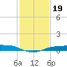 Port Aransas tide chart for Thursday, December 19, 2024