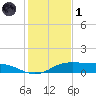 Port Aransas tide chart for Sunday, December 1, 2024