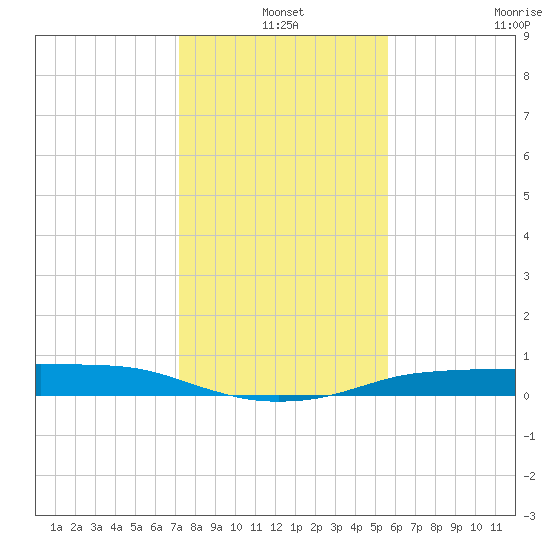 Port Aransas tide chart for Friday, December 20, 2024