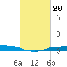 Port Aransas tide chart for Friday, December 20, 2024