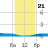 Port Aransas tide chart for Saturday, December 21, 2024