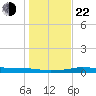 Port Aransas tide chart for Sunday, December 22, 2024
