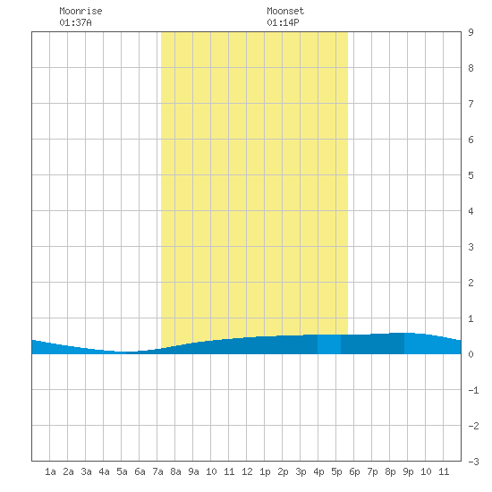 Port Aransas tide chart for Tuesday, December 24, 2024