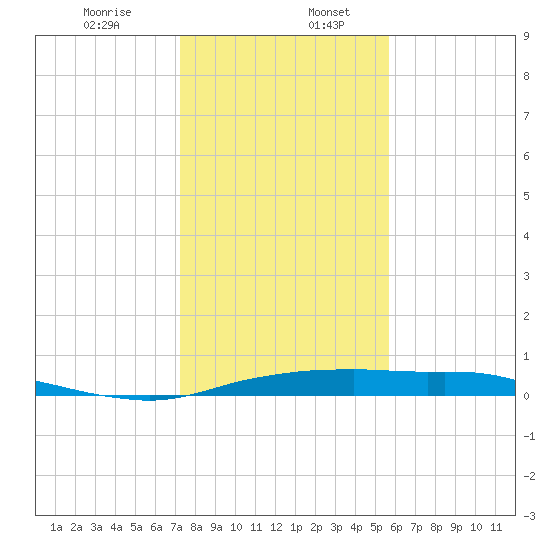 Port Aransas tide chart for Wednesday, December 25, 2024