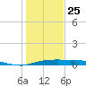 Port Aransas tide chart for Wednesday, December 25, 2024
