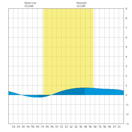 Port Aransas tide chart for Thursday, December 26, 2024