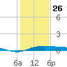 Port Aransas tide chart for Thursday, December 26, 2024
