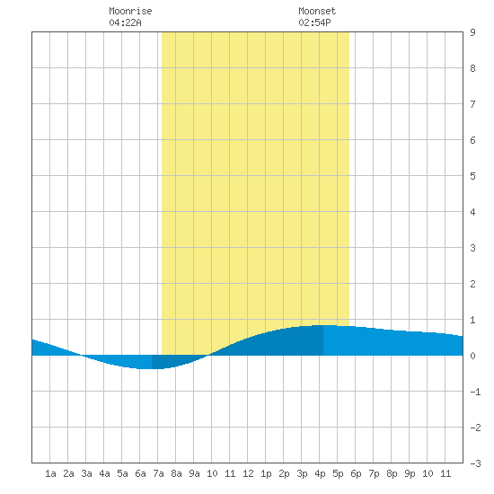 Port Aransas tide chart for Friday, December 27, 2024