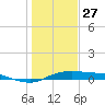 Port Aransas tide chart for Friday, December 27, 2024
