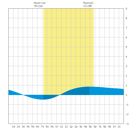 Port Aransas tide chart for Saturday, December 28, 2024