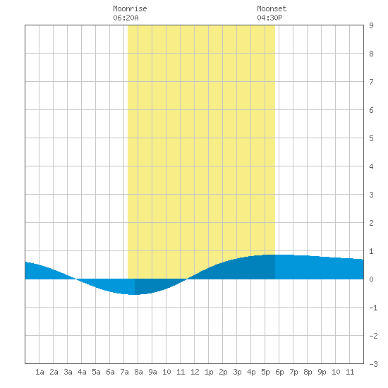 Port Aransas tide chart for Sunday, December 29, 2024