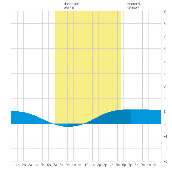 Port Aransas tide chart for Monday, December 2, 2024
