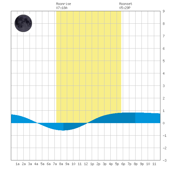Port Aransas tide chart for Monday, December 30, 2024