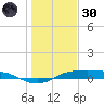 Port Aransas tide chart for Monday, December 30, 2024