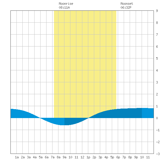 Port Aransas tide chart for Tuesday, December 31, 2024