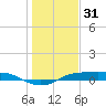 Port Aransas tide chart for Tuesday, December 31, 2024