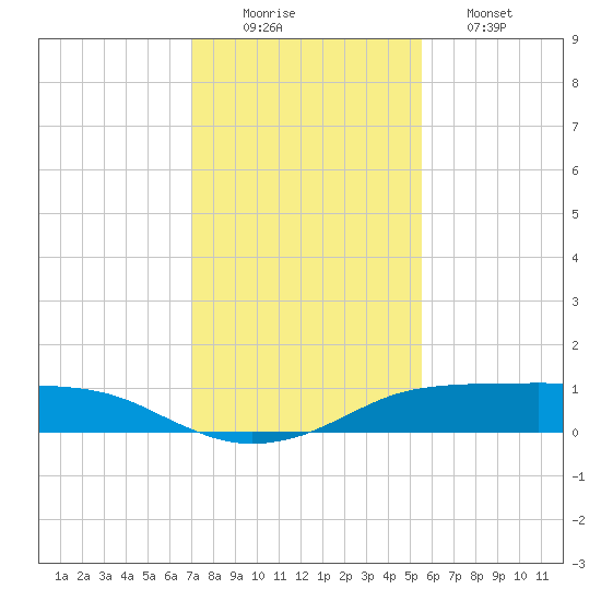 Port Aransas tide chart for Tuesday, December 3, 2024