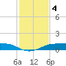 Port Aransas tide chart for Wednesday, December 4, 2024