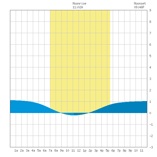 Port Aransas tide chart for Thursday, December 5, 2024